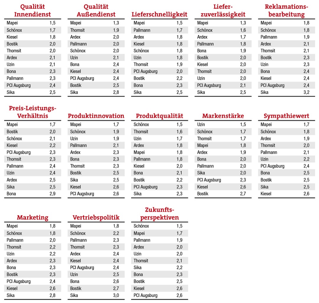 Mapei lässt die Konkurrenz hinter sich