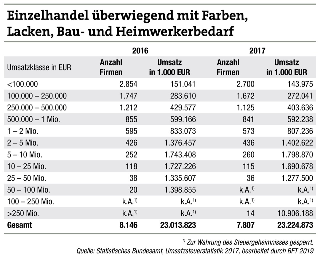 Erneut weniger Fachgeschäfte 