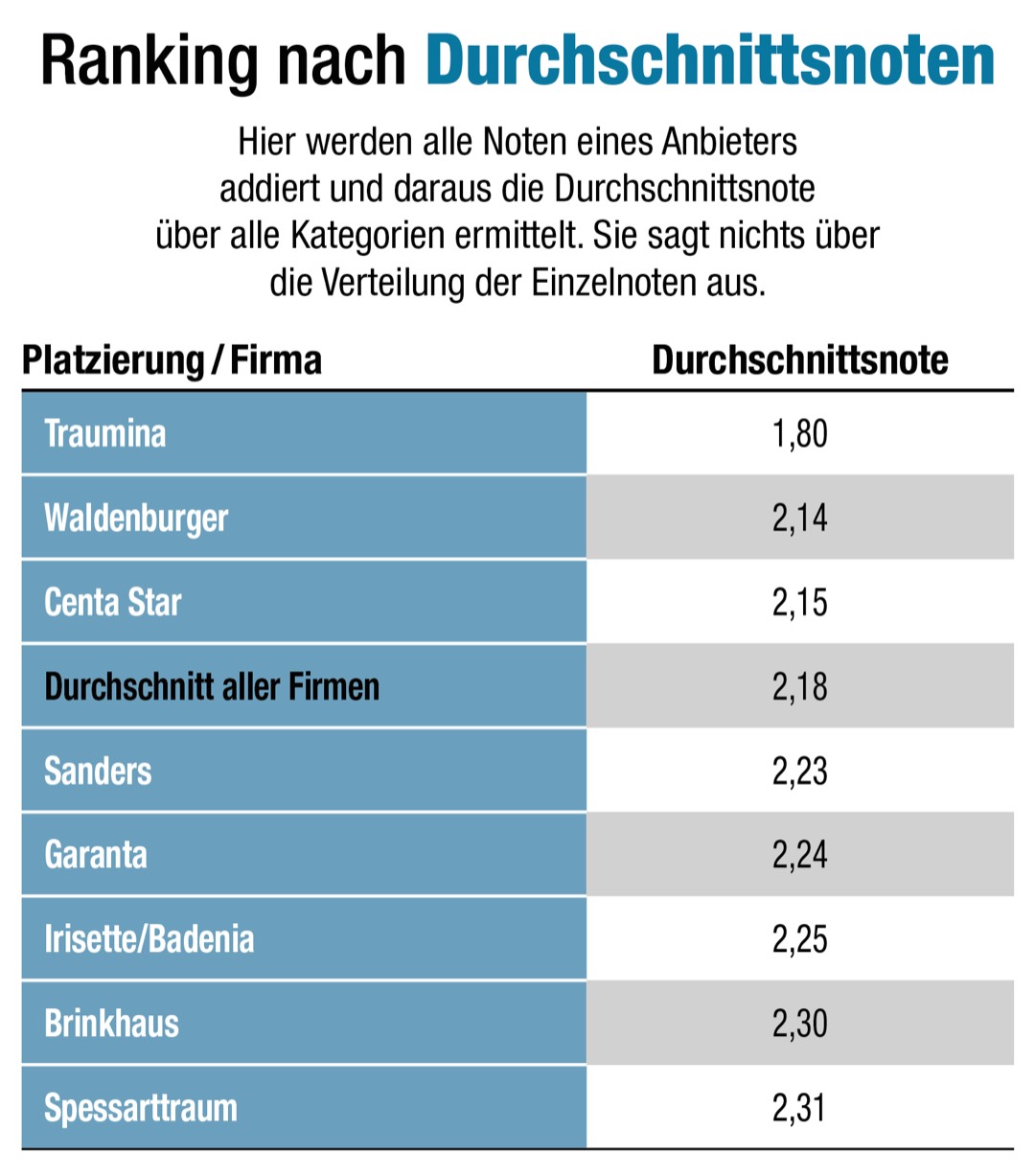 Bettwaren-Umfrage: Traumina ist der Liebling des Handels 