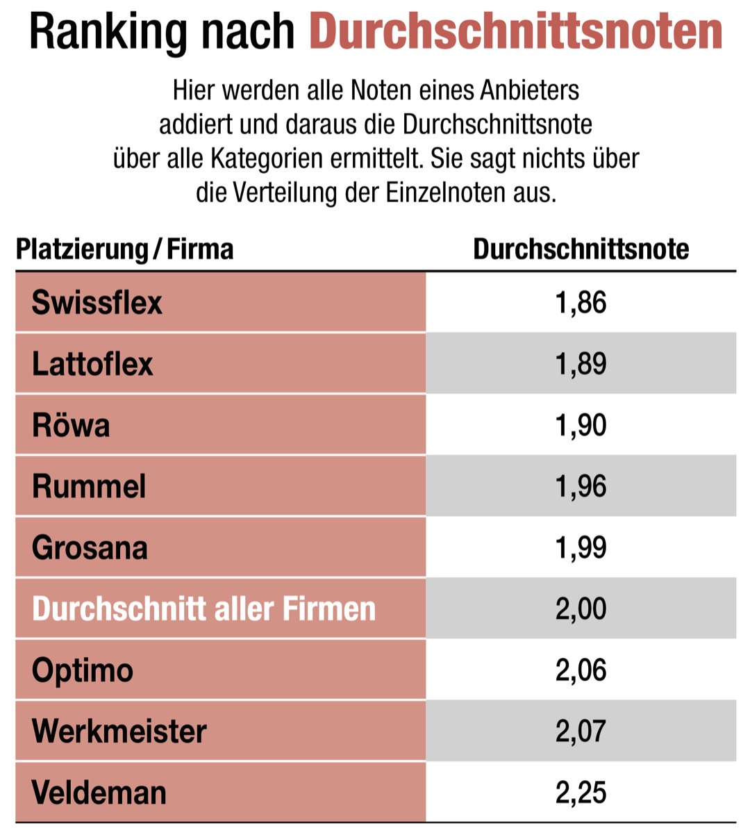 Matratzen-Umfrage: Swissflex kann sich gut behaupten 
