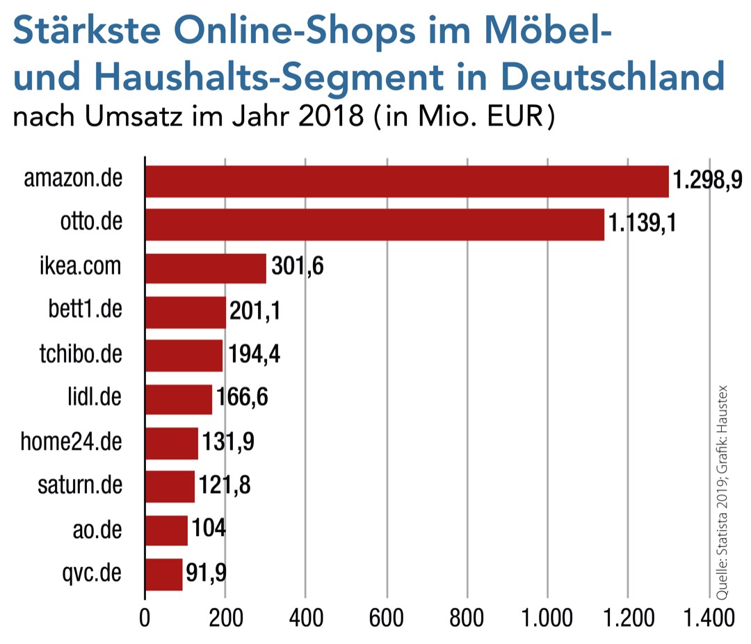Umsatz im Möbelhandel: Das sind die Branchenriesen in Deutschland 