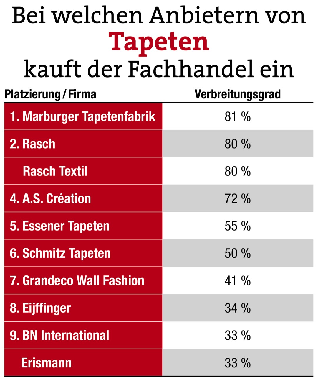 Die führenden Lieferanten liegen fast gleichauf