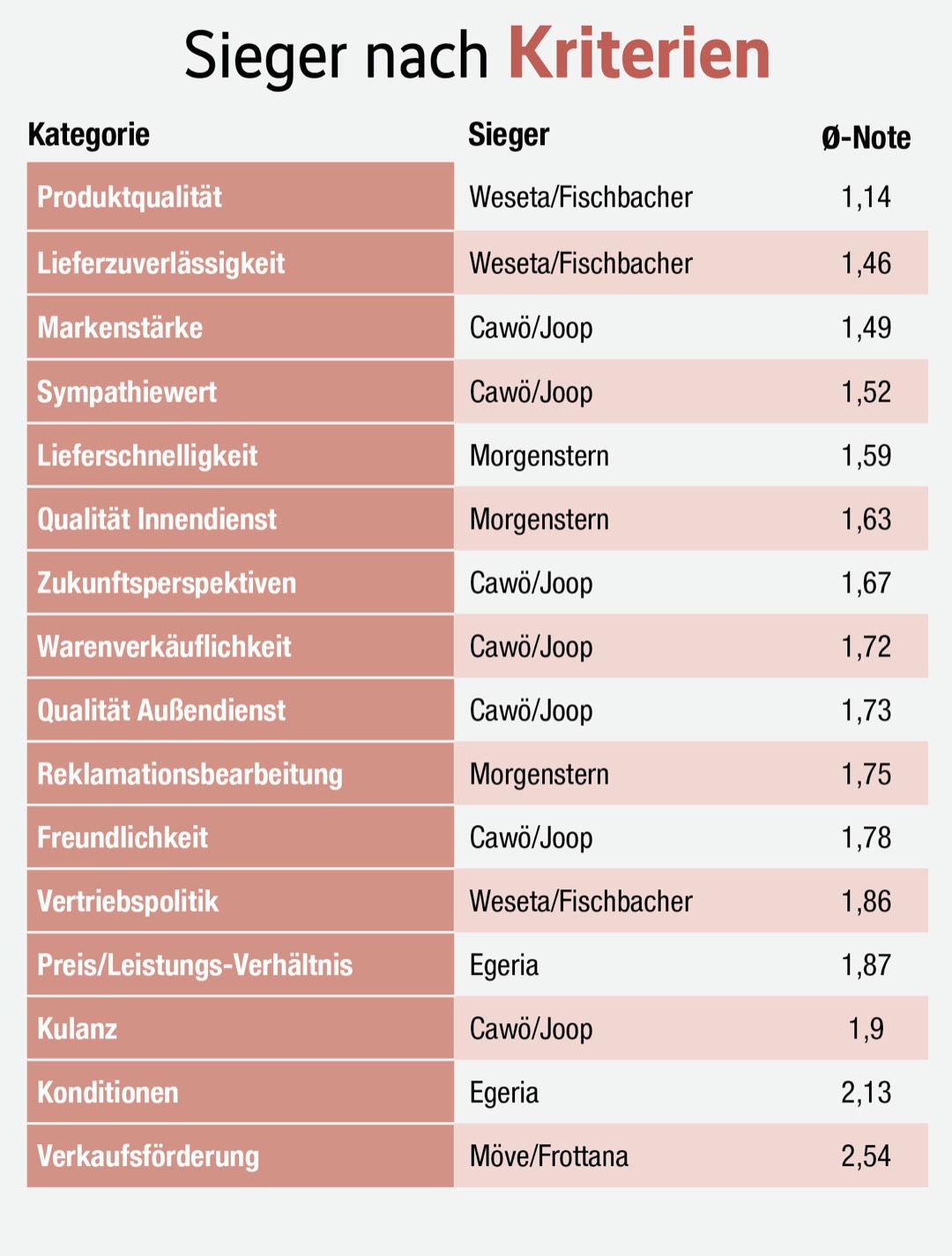 Frottier-Umfrage: Cawö bleibt klarer Sieger, Morgenstern holt auf 