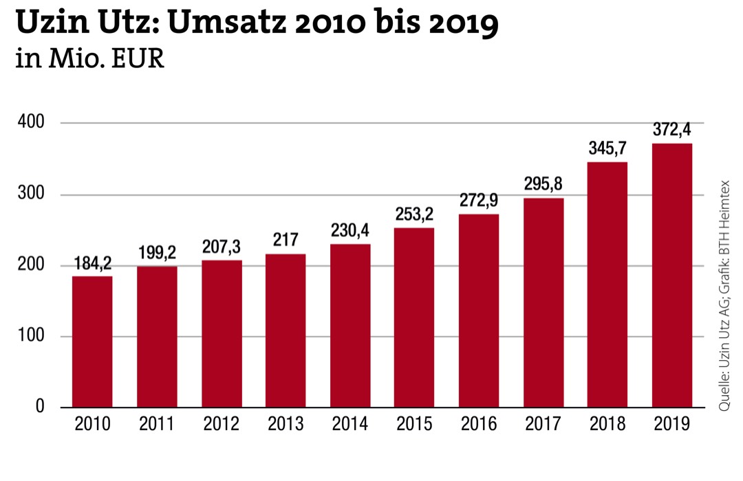 Uzin Utz stellt nächsten Umsatzrekord auf
