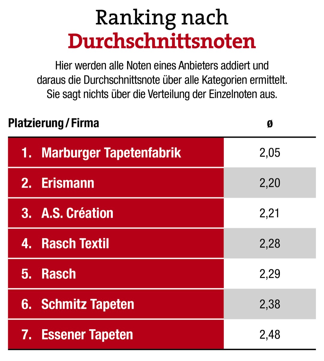 Marburger Tapetenfabrik wieder vorn