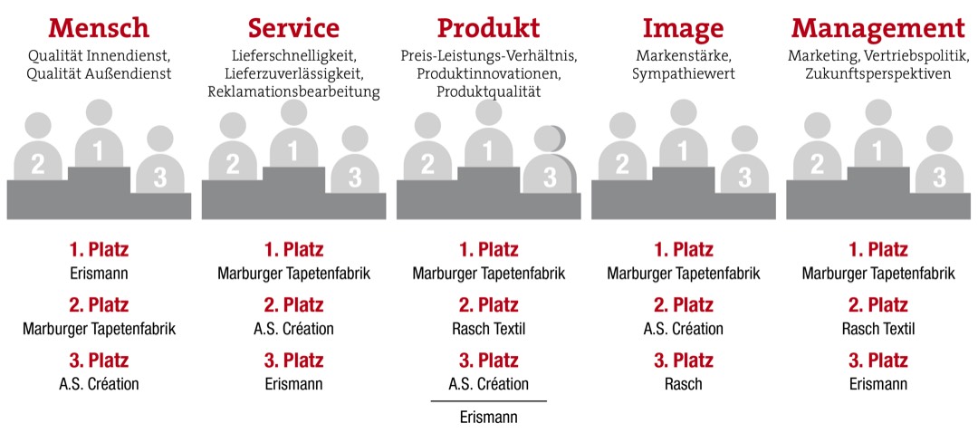 Marburger Tapetenfabrik wieder vorn