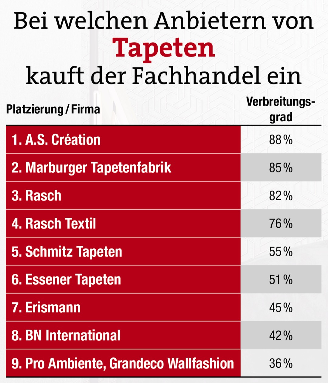 Marburger Tapetenfabrik wieder vorn