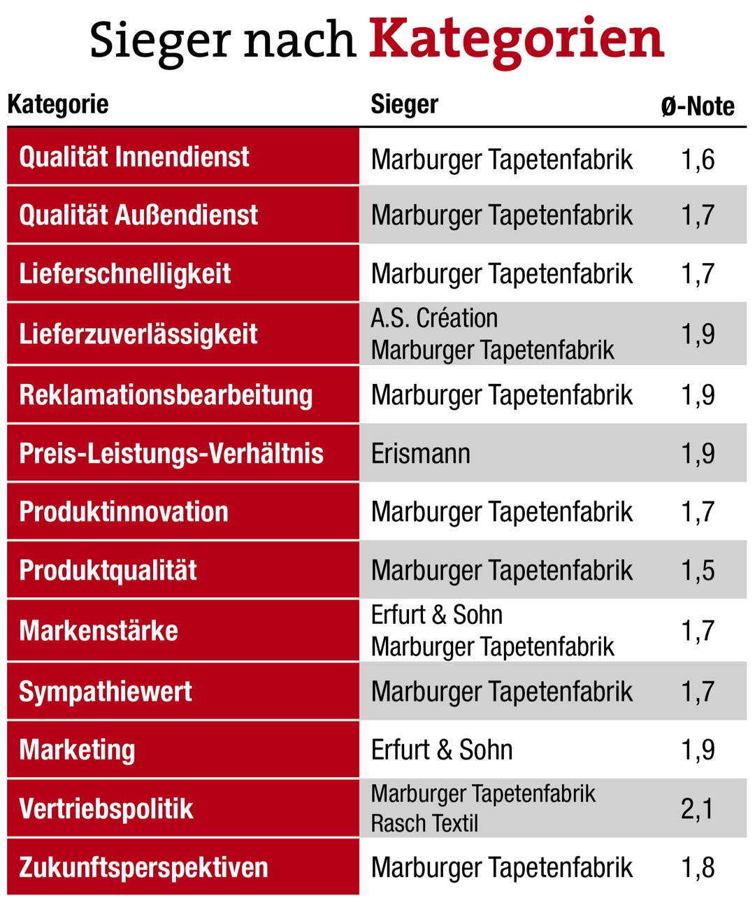 Tapeten 2021  Großhandelsumfrage: Marburger Tapetenfabrik hängt Wettbewerber ab