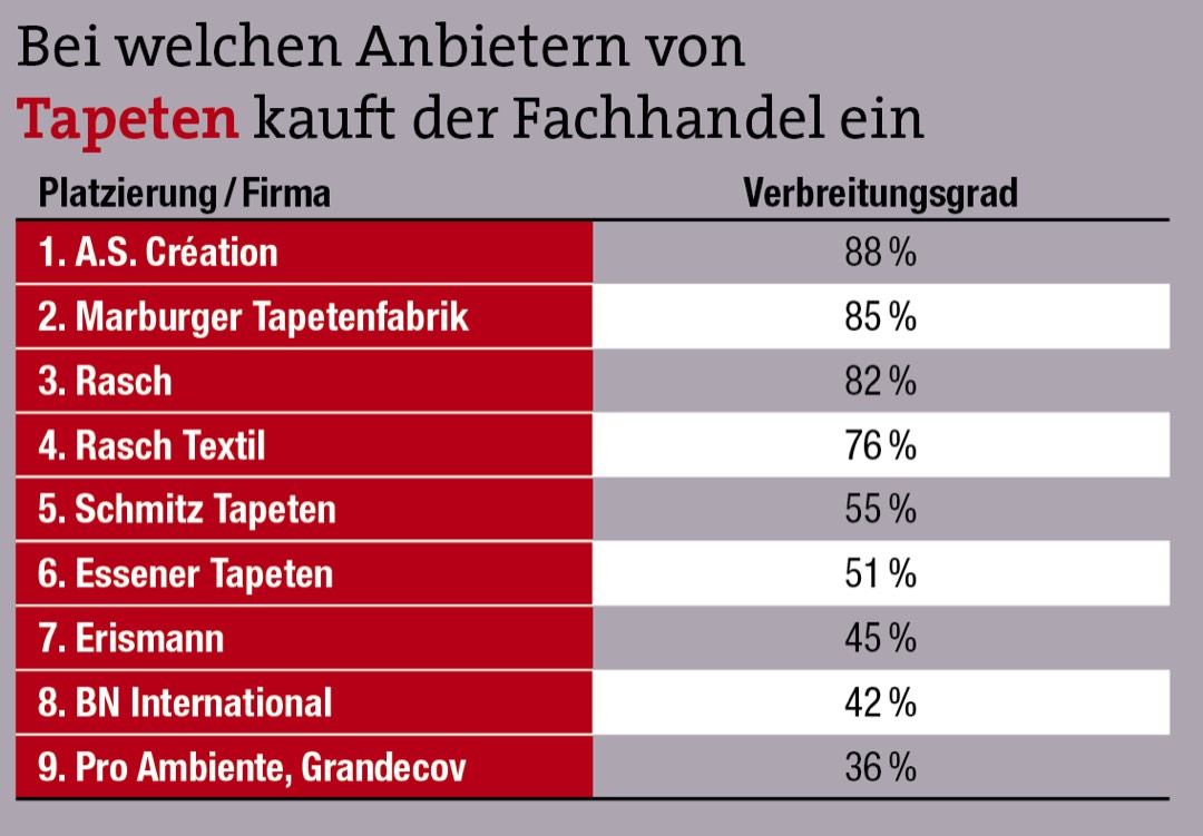 Tapeten 2021  Großhandelsumfrage: Marburger Tapetenfabrik hängt Wettbewerber ab