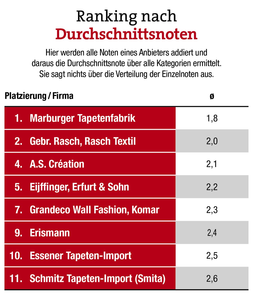 Tapeten 2021  Großhandelsumfrage: Marburger Tapetenfabrik hängt Wettbewerber ab