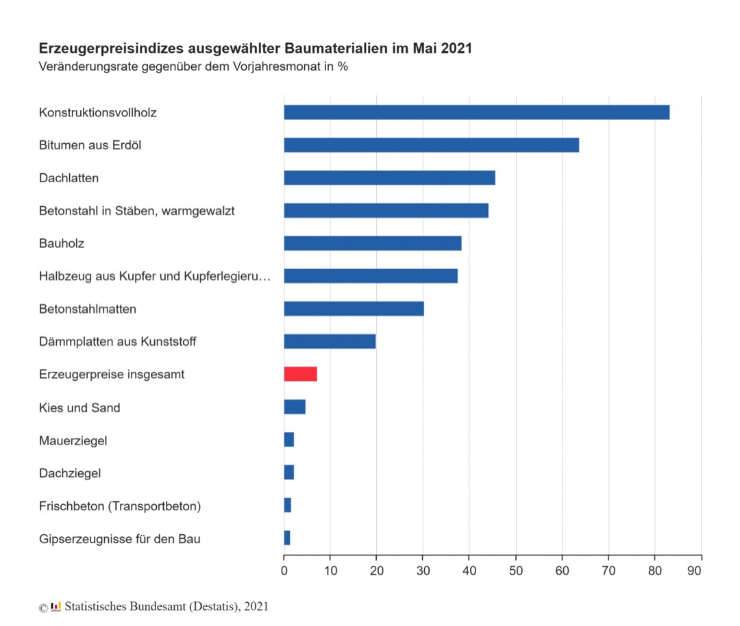 Statistisches Bundesamt: Starke Preisanstiege bei Baustoffen