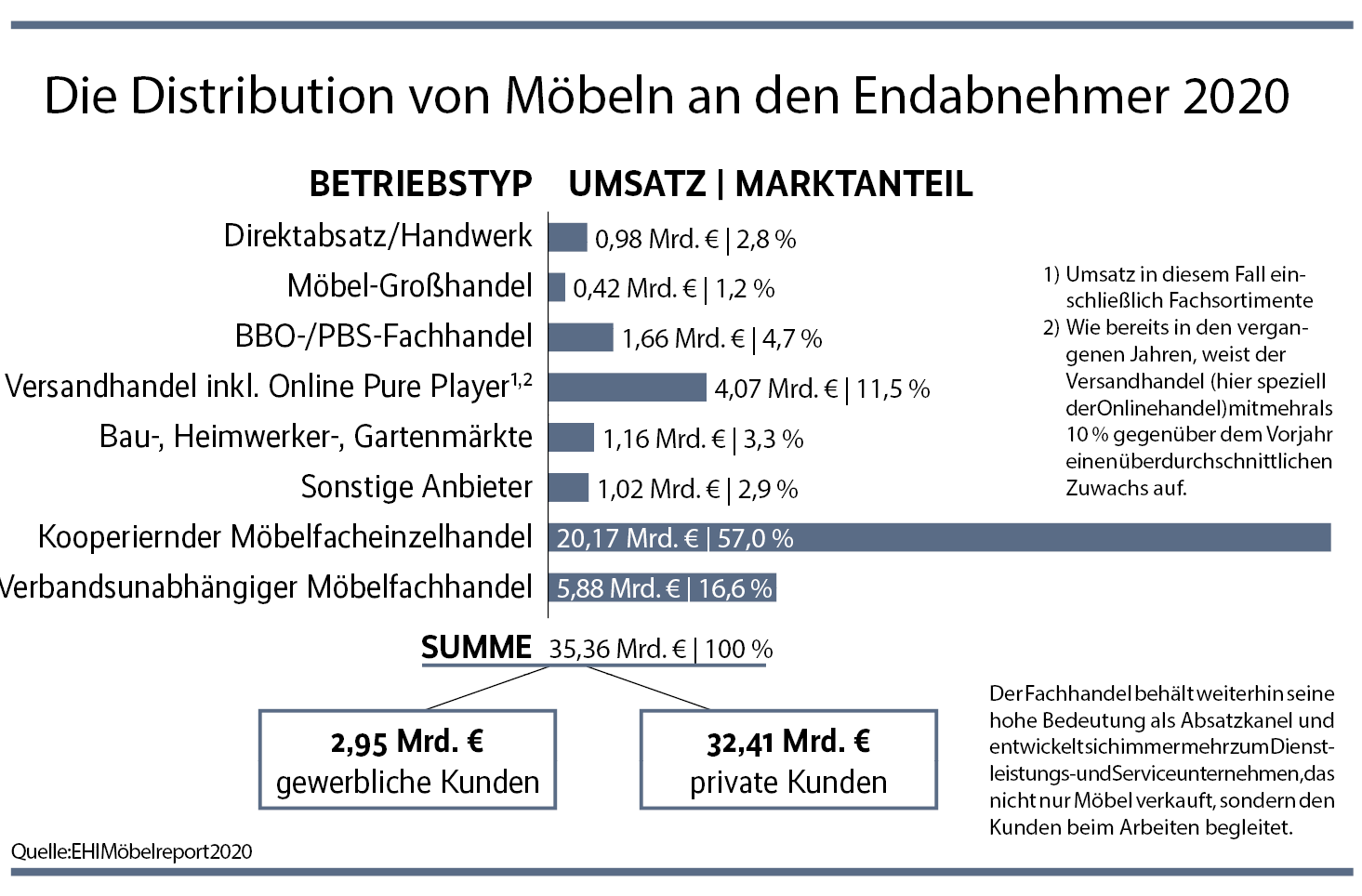 Corona dämpft Wachstum im Möbelhandel 