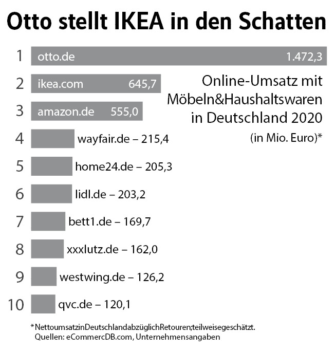 Onlinehandel: Otto liegt bei Möbeln klar vor Ikea