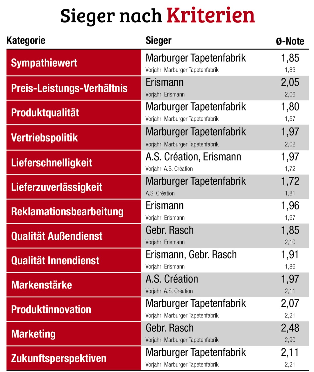 Marburger Tapetenfabrik hält sich an der Spitze