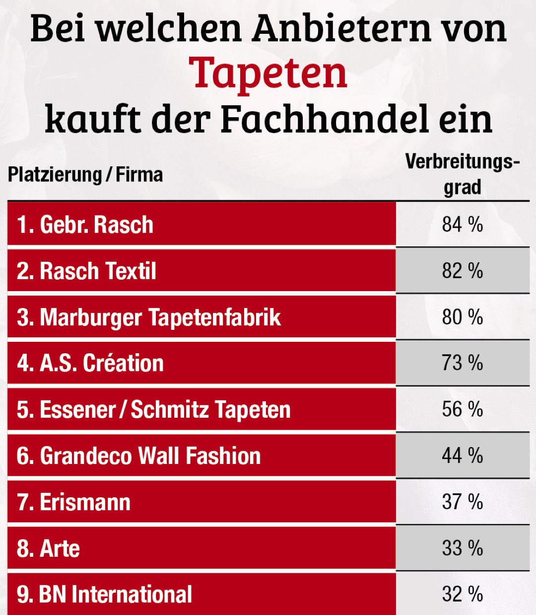 Marburger Tapetenfabrik hält sich an der Spitze