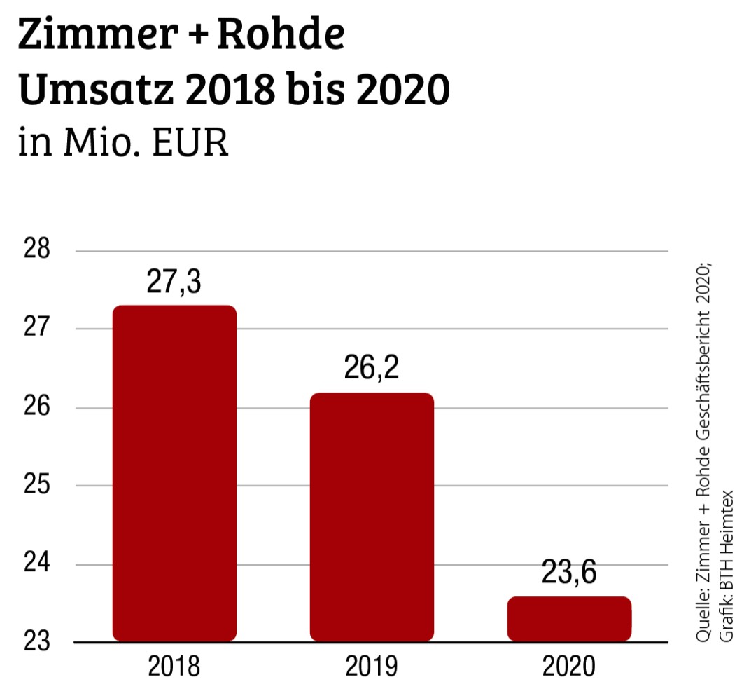 Steigende Gewinne trotz Umsatzdelle