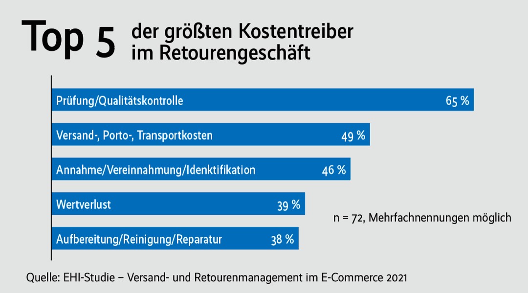 Retouren: großer Aufwand und Kosten für Handel