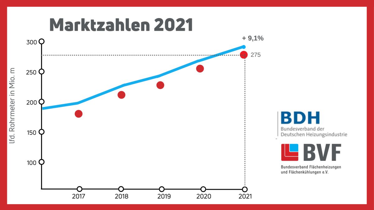 Ungebrochenes Wachstum bei Fußbodenheizungen