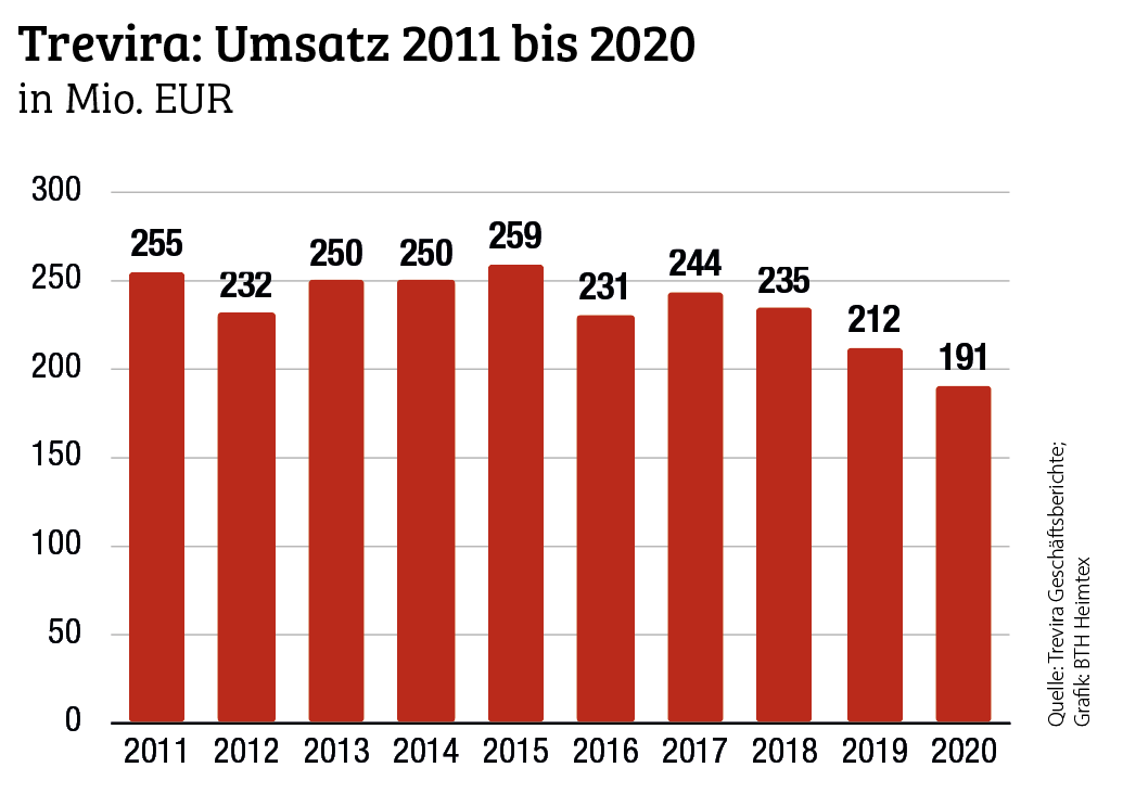 Trevira auch 2020 im Minus