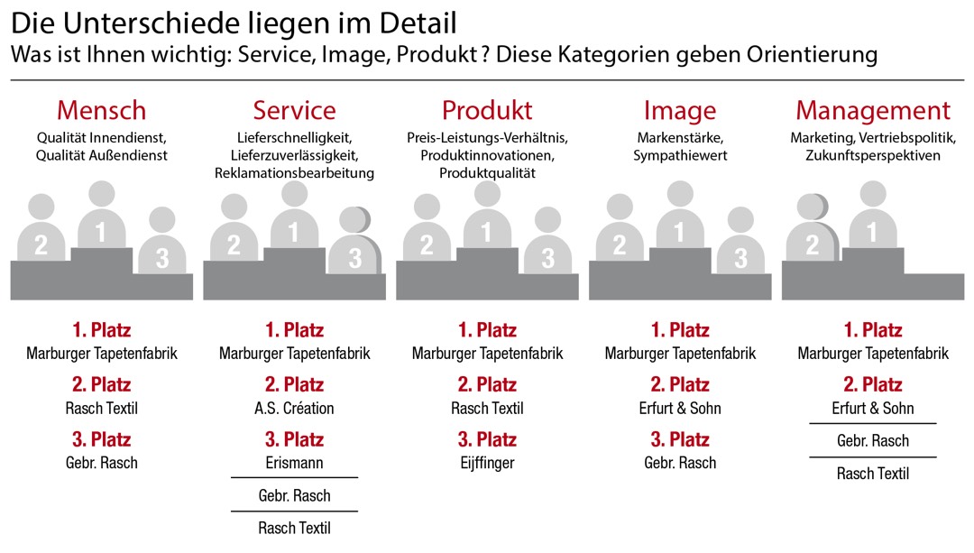 Tapeten 2022 Großhandelsumfrage: Marburger Tapetenfabrik bleibt unangefochten an der Spitze