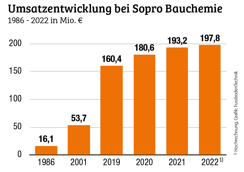 Im Baustoff-Bereich stärker Fuß fassen