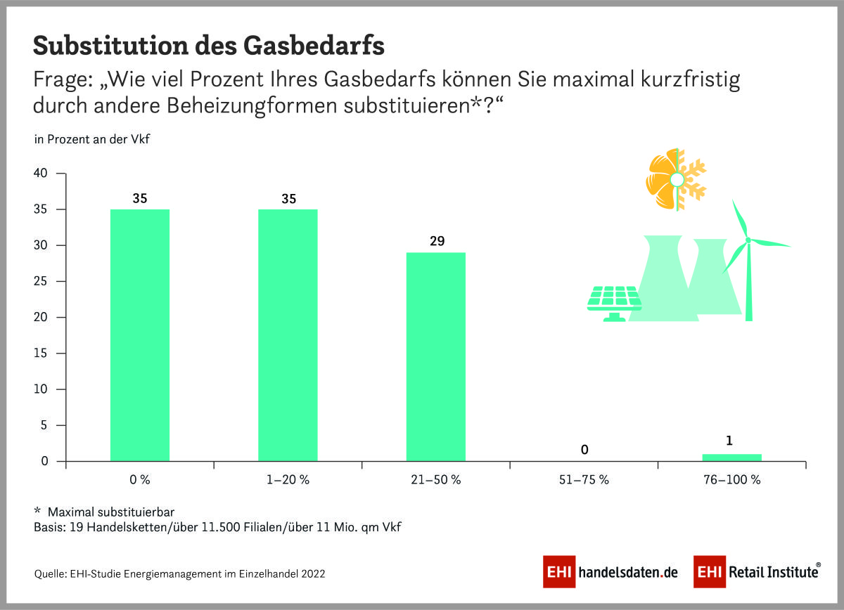 EHI-Studie zeigt So wirkt sich die Energiekrise auf den Handel aus