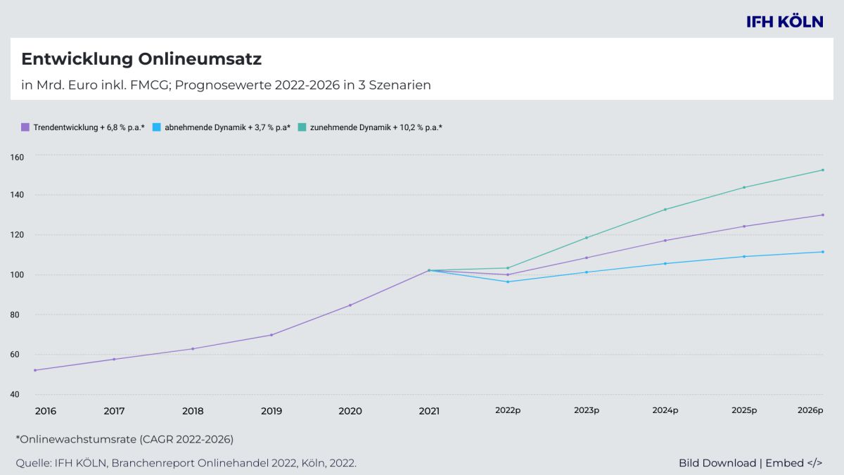 Wachstumskurs gebremst