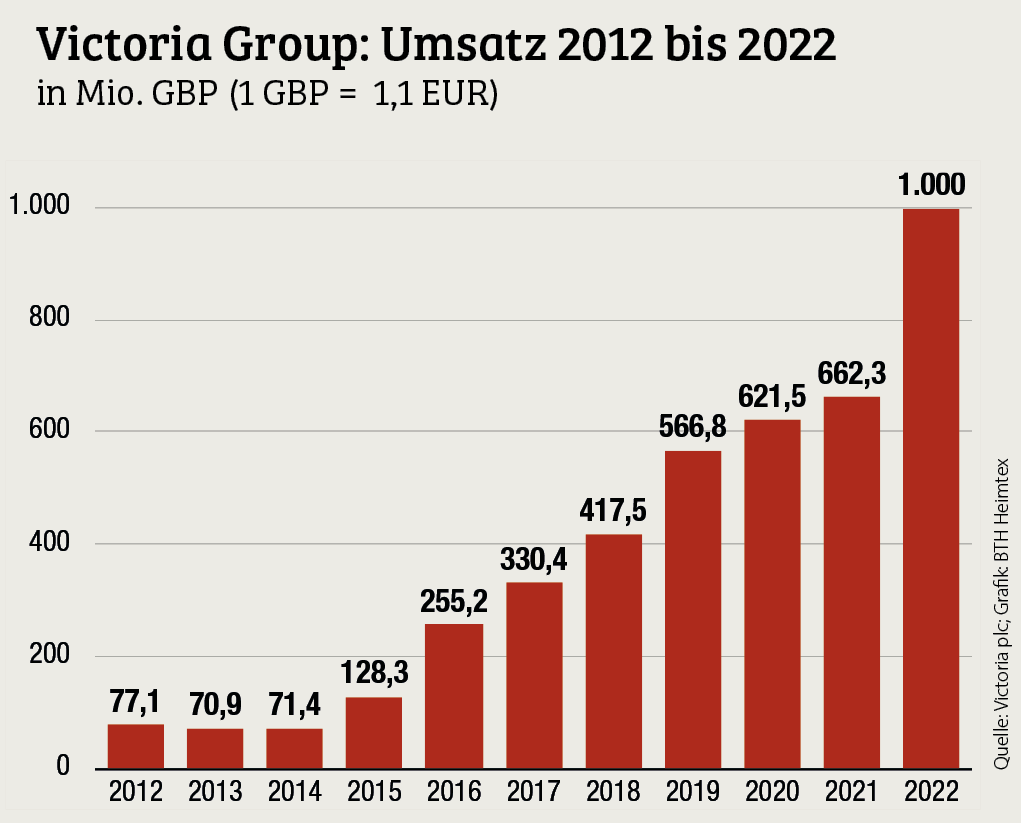 Victoria ist Europas neue Nr. 1 bei textilen Belägen