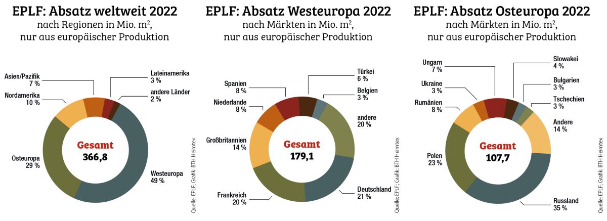 Laminat um 24 % eingebrochen, Deutschland nur noch 38 Mio. m<span class="hoch">2</span>