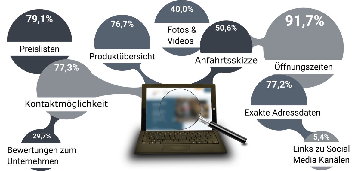 "Die richtige Online-Präsenz bringt mehr Kunden in den Fachhandel"