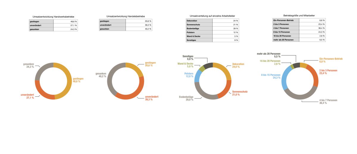 Leichtes Umsatzplus für die Raumausstatter