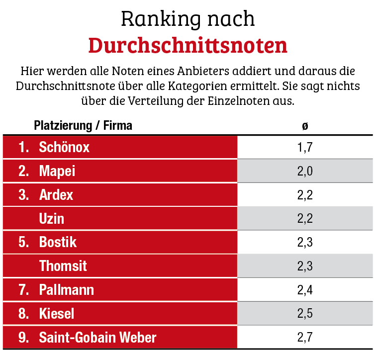 Schönox hat die Nase vorn