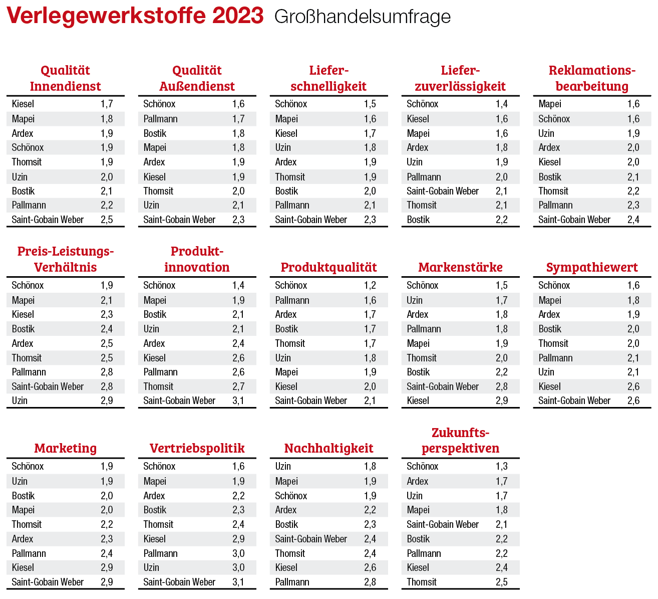 Schönox hat die Nase vorn