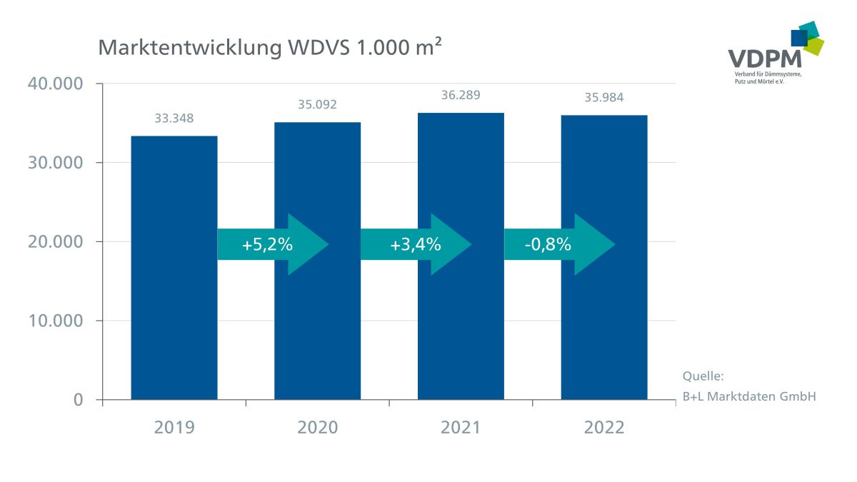 Absatzrückgang bei Trockenmörtel und WDVS