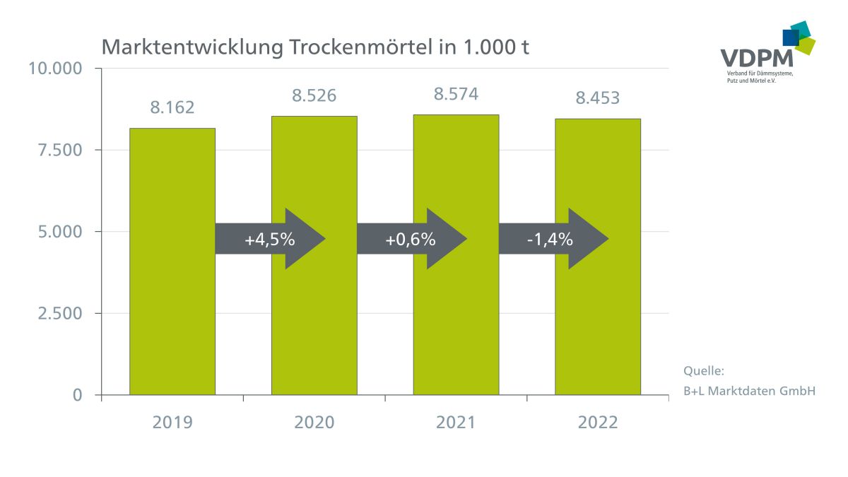 Absatzrückgang bei Trockenmörtel und WDVS