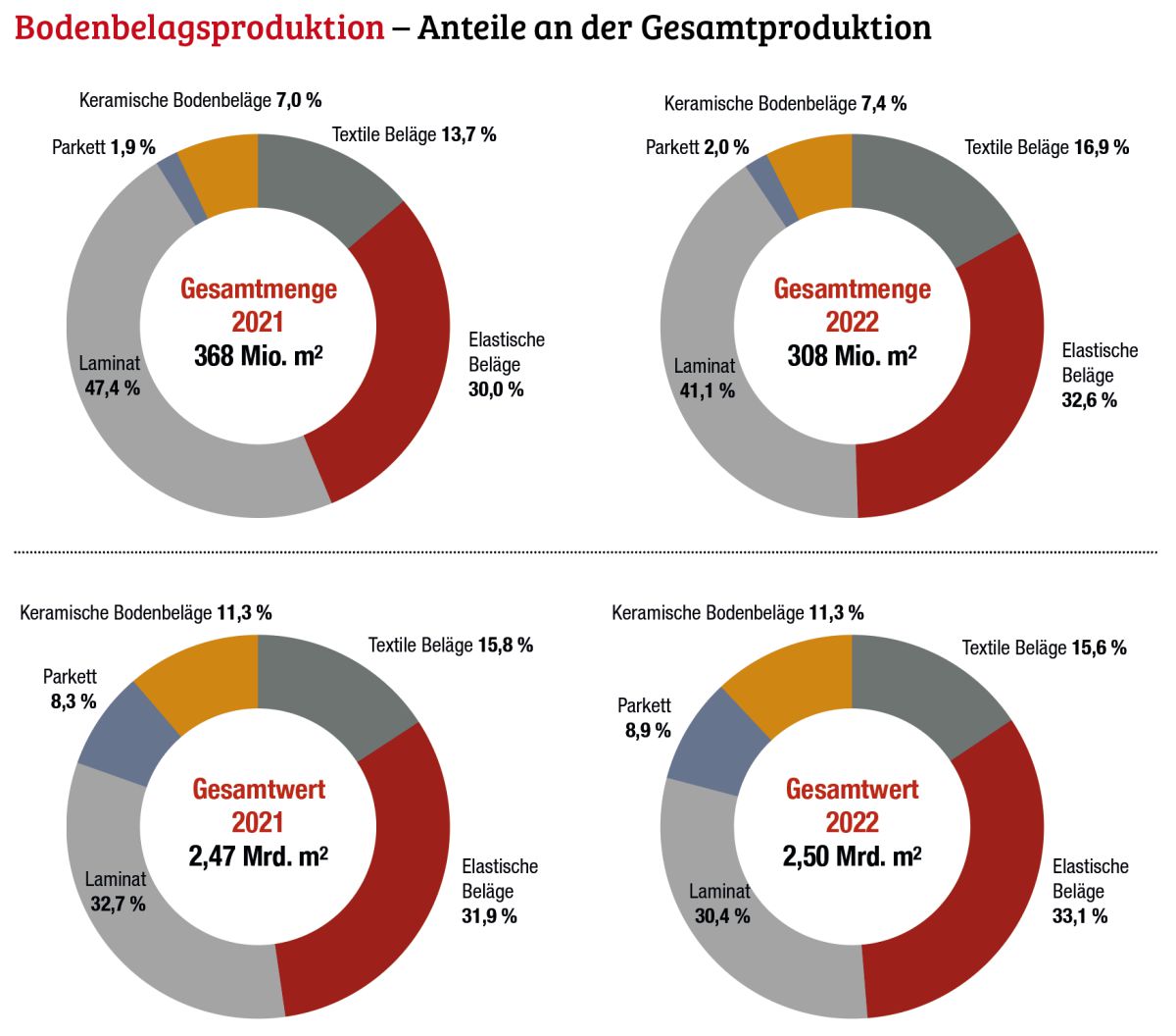 Deutlich weniger Bodenbeläge aus deutscher Produktion