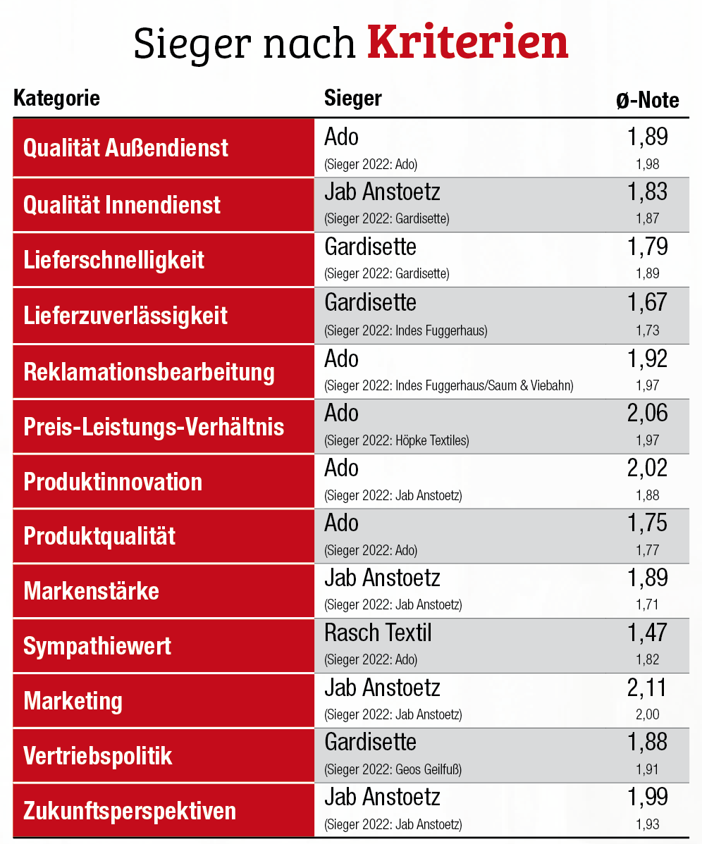 Stabile Partnerschaften sind wichtig