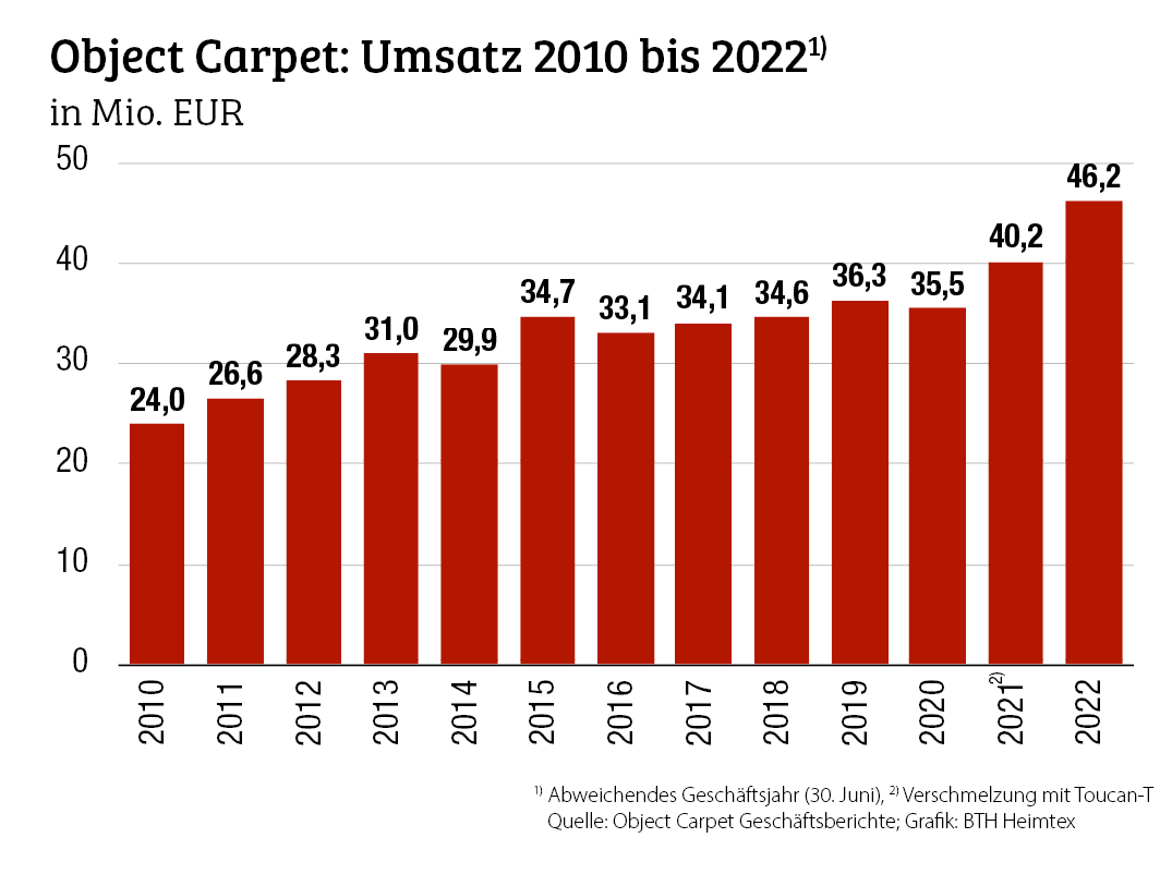 2022 zweistellig gewachsen