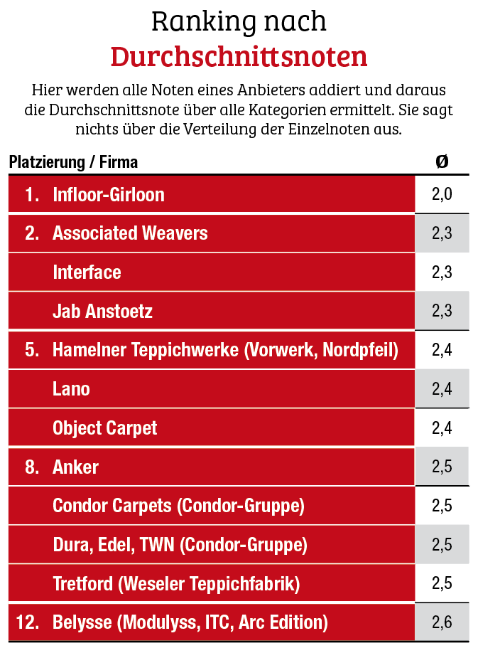 Neun auf einen Streich für Infloor-Girloon
