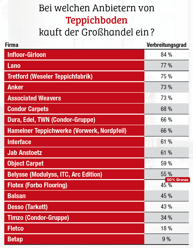 Neun auf einen Streich für Infloor-Girloon