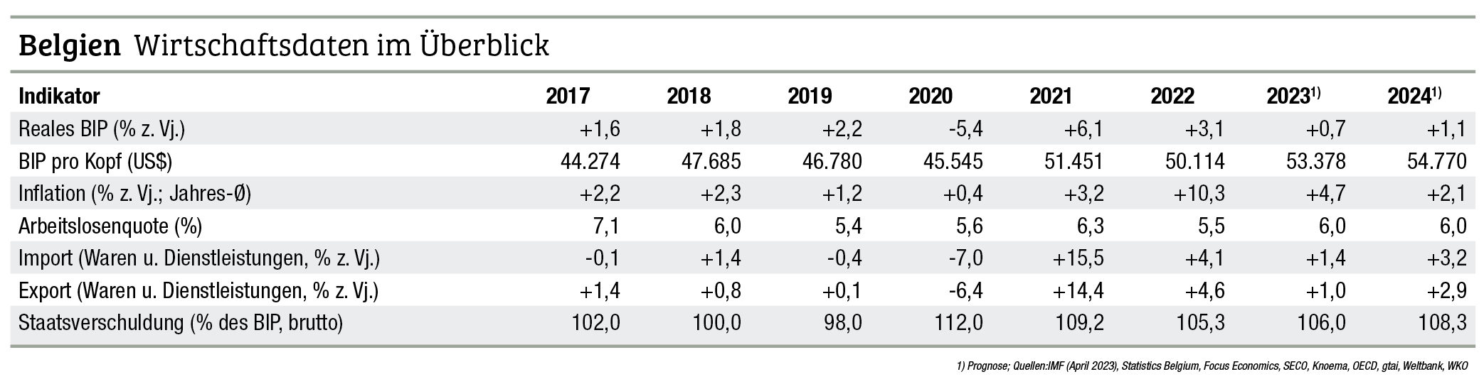 Länder-Spezial Belgien: Politisch und wirtschaftlich für Europa von Bedeutung