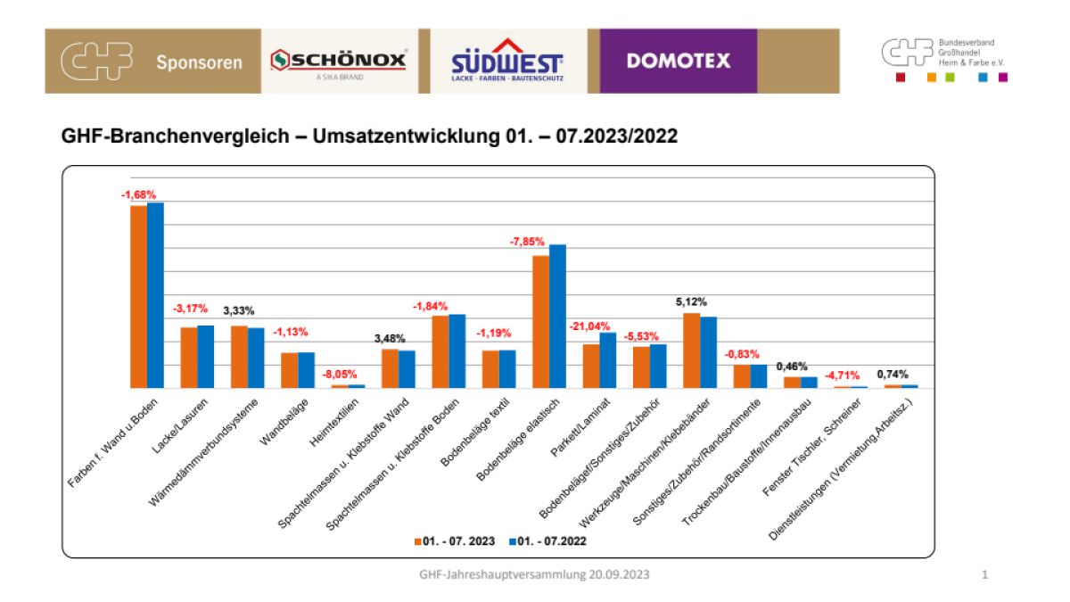 Umsätze sinken, aber Hoffnung keimt