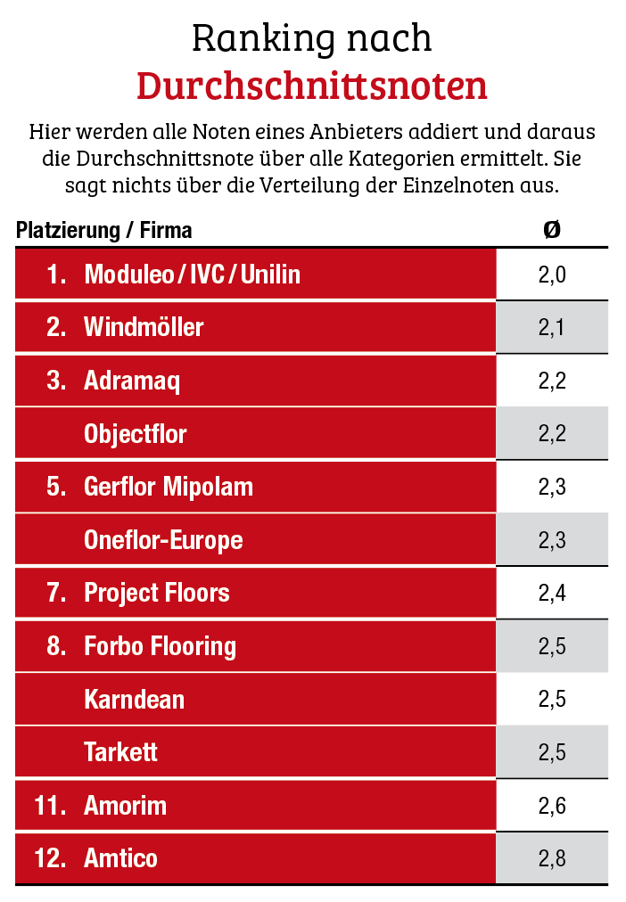 Moduleo/IVC/Unilin rückt an die Spitze