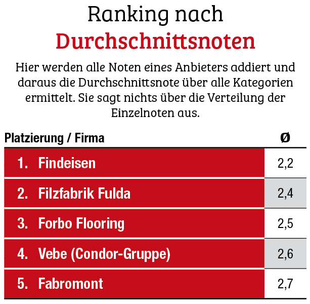 Findeisen hat das Abo auf den Spitzenplatz