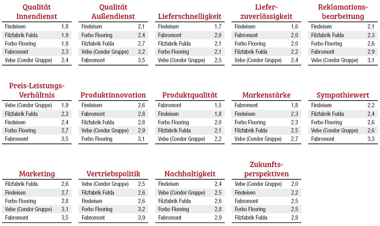 Findeisen hat das Abo auf den Spitzenplatz