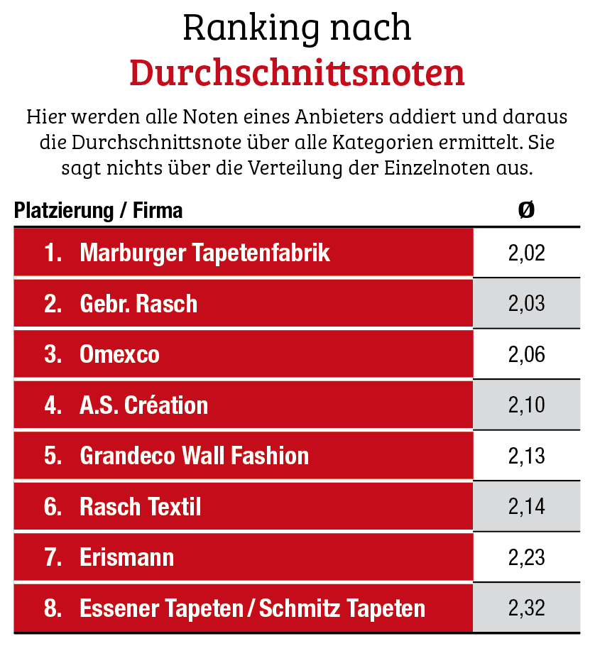 Omexco ist der sympathischste Lieferant