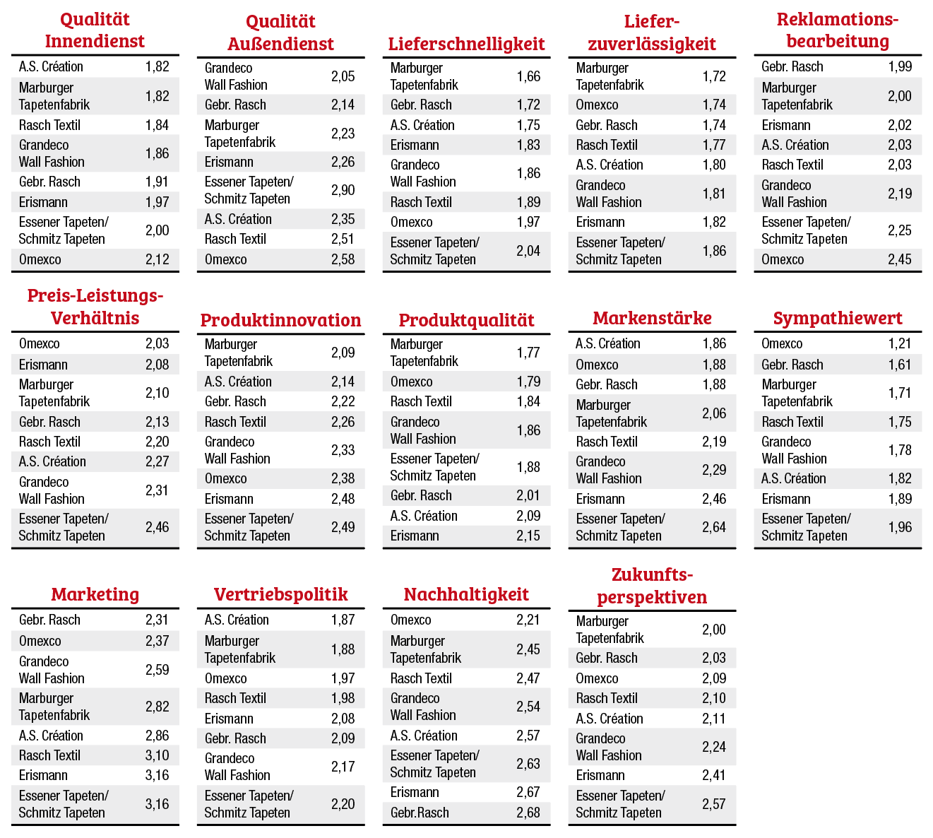 Omexco ist der sympathischste Lieferant