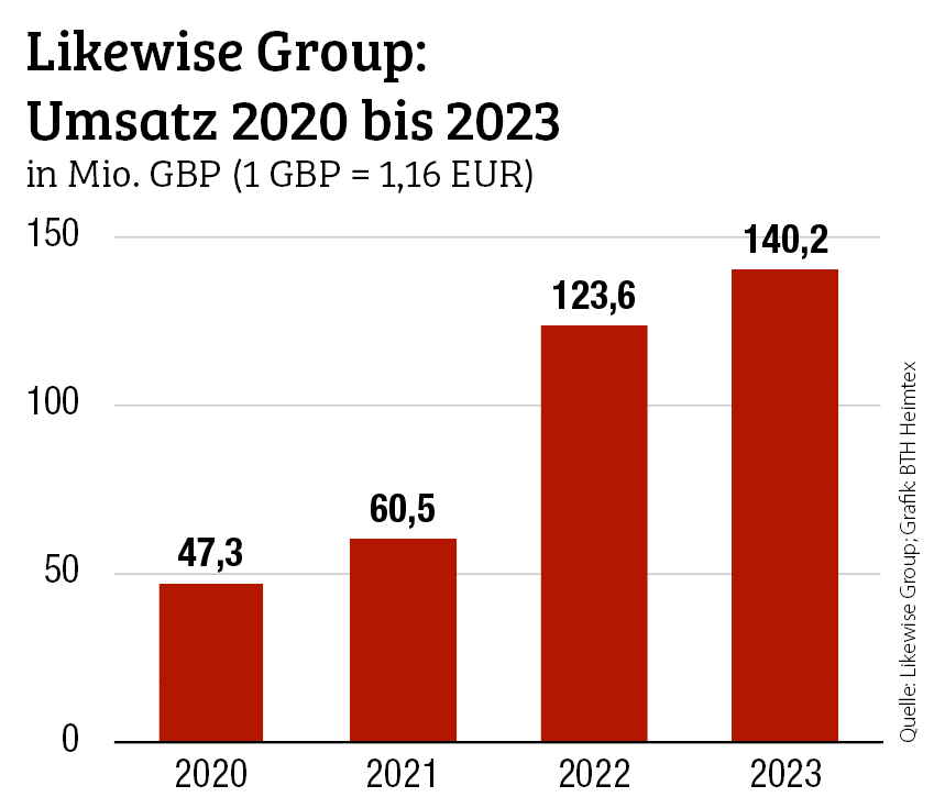 Likewise Group macht Rekordumsatz
