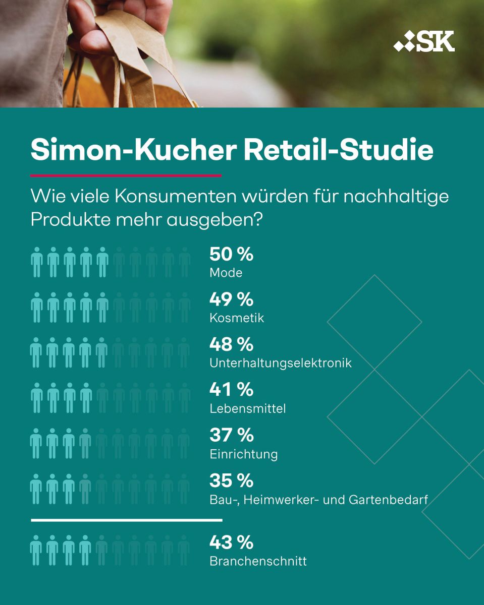 Nachhaltigkeit hat Einfluss auf die Kaufentscheidung