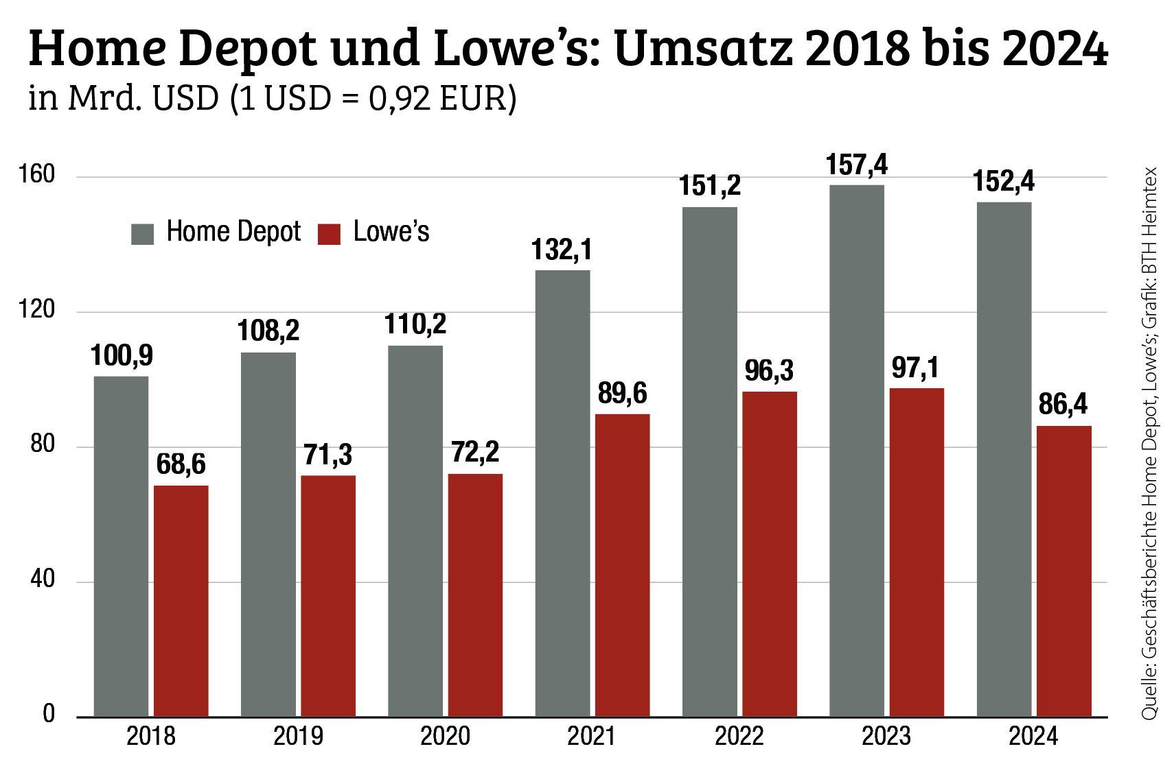 Home Depot und Lowe’s büßen Umsatz ein